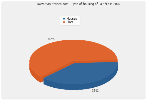 Type of housing of La Fère in 2007